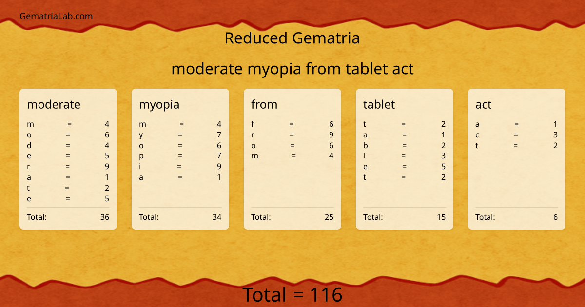 moderate myopia from tablet act in reduced Gematria